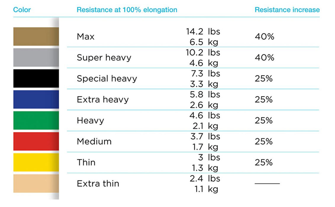 THERABAND Max Heavy 6 Yard Latex Resistance Bands ForPhysio, Rehab & Strength - Gold